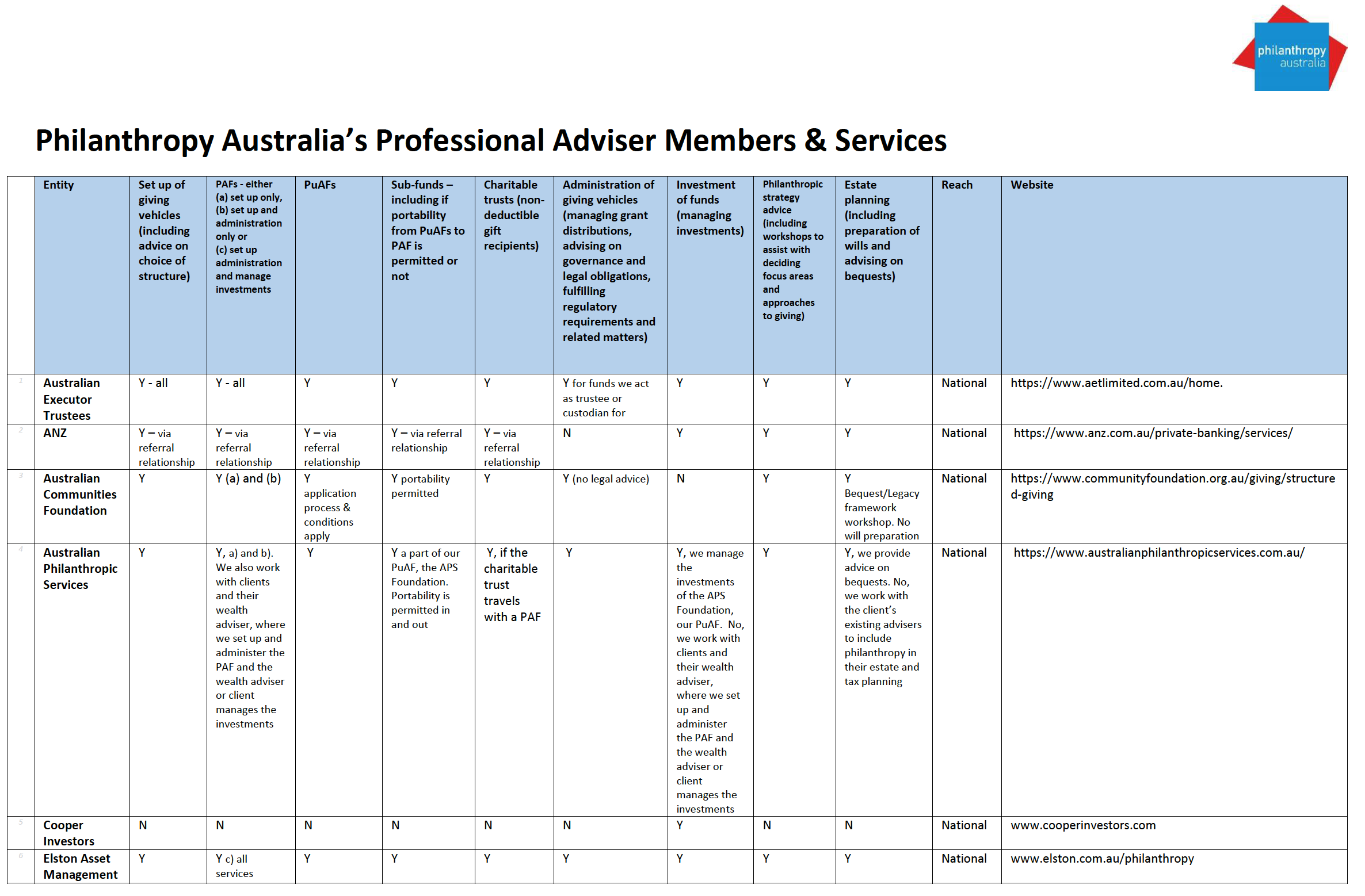 Philanthropy Australia's professional adviser members and services ...