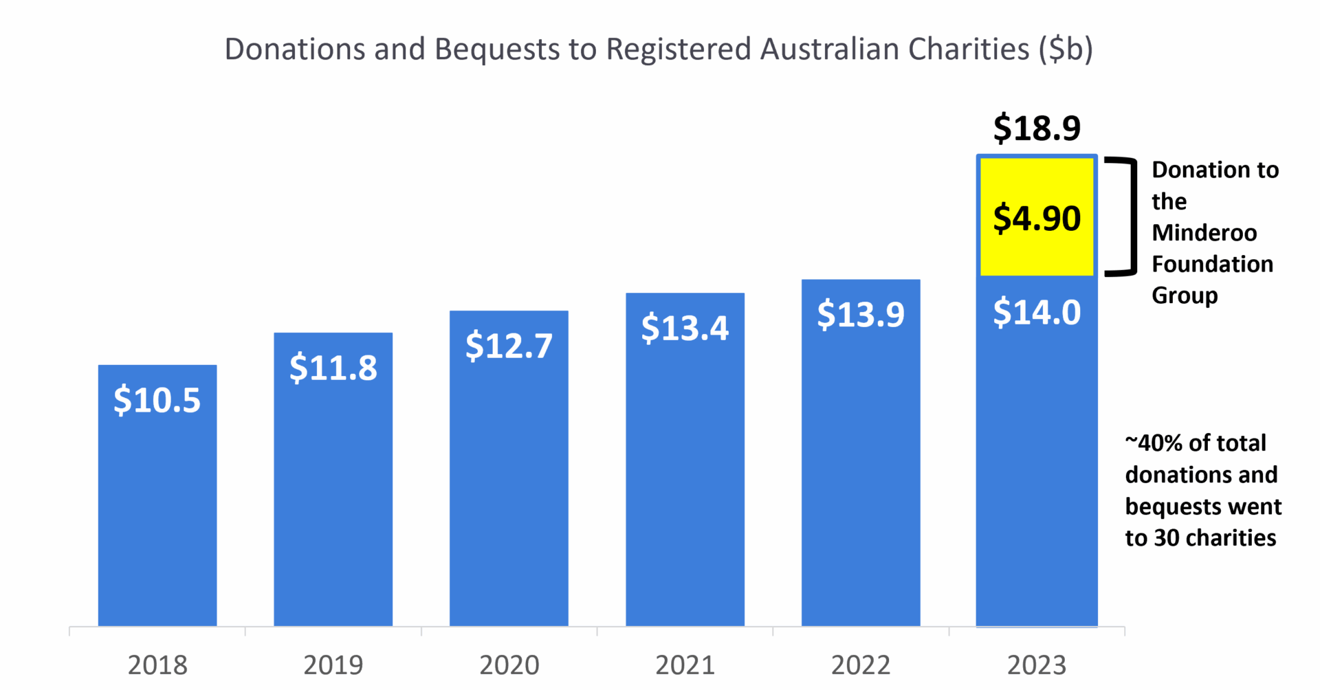 Some good news in ACNC’s Charities Report shows importance of sector to